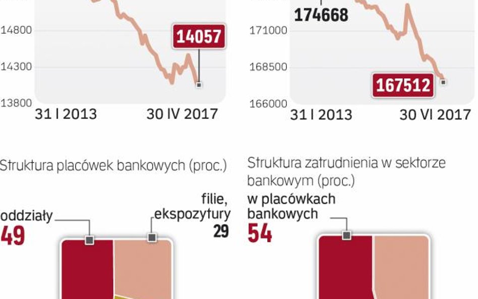 Cyfryzacja i postęp technologiczny umożliwiają zmniejszanie sieci tradycyjnych placówek