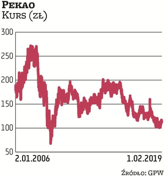 Pekao zajmuje aktualnie czwarte miejsce pod względem wagi pakietu w WIG20 (ponad 8 proc.). Z kolei p
