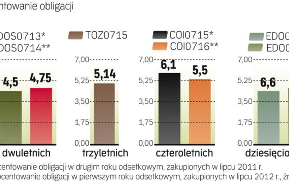 Zysk z obligacji Jak z najlepszych lokat