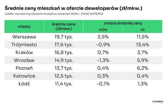 Ceny nowych mieszkań w kwietniu.
