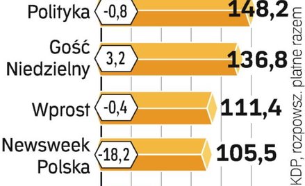 Wśród tygodników opinii w I kw. sprzedaż poprawiły tylko dwa tytuły.