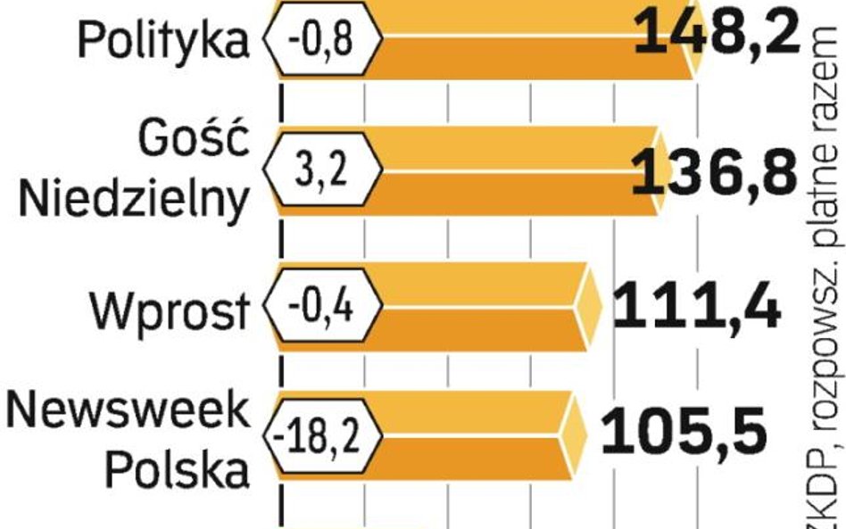 Wśród tygodników opinii w I kw. sprzedaż poprawiły tylko dwa tytuły.