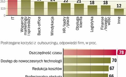 Outsourcing jest sprawdzoną metodą poprawy efektywności firmy. Jednak nie zawsze przekłada się na sz