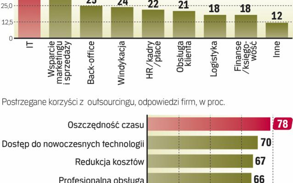 Outsourcing jest sprawdzoną metodą poprawy efektywności firmy. Jednak nie zawsze przekłada się na sz