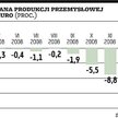 Rekordowy spadek produkcji w strefie euro