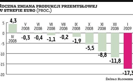 Rekordowy spadek produkcji w strefie euro