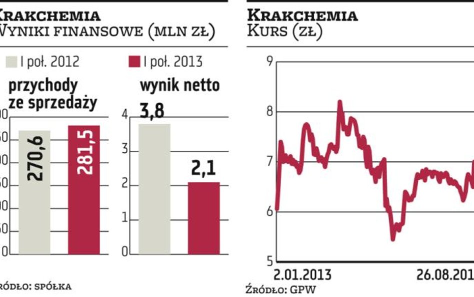 Krakchemia: Zyski w dół mimo wyższych wpływów