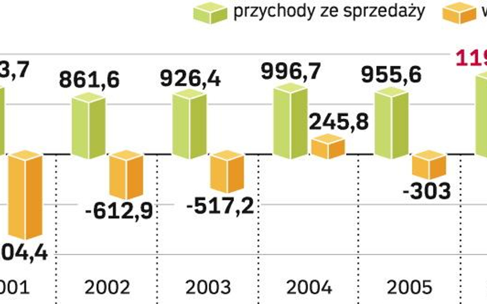 Nie tylko Żerań stracił na interesach z Daewoo