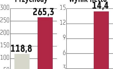 Dobry rok dla producenta pieców do obróbki metali