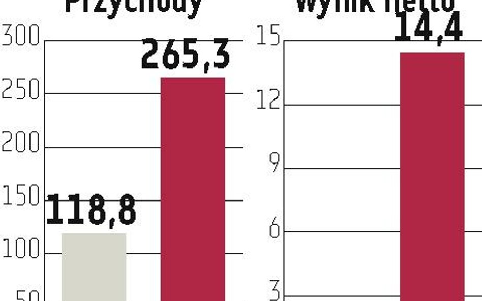 Dobry rok dla producenta pieców do obróbki metali