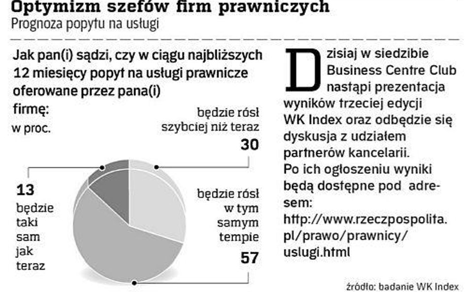 Optymizm szefów firm prawniczych