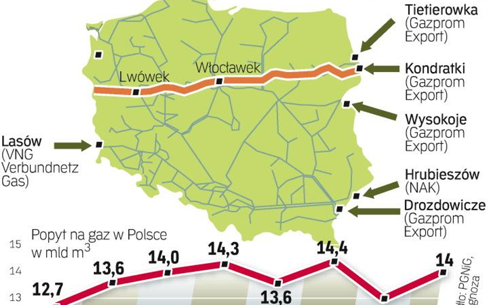 Prawie 90 proc. mocy rurociągu wykorzystuje Gazprom. Na potrzeby Polski rocznie płynie tą drogą ok. 