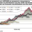 Momentum jest teraz po stronie posiadaczy akcji