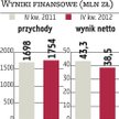 Inwestycje za granicą