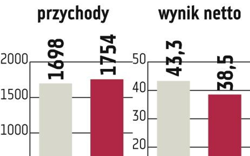 Inwestycje za granicą