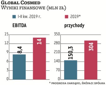 W I półroczu Global Cosmed wypracował wstępnie 8,4 mln zł EBITDA i 150,4 mln zł przychodów ze sprzed