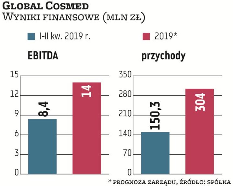 W I półroczu Global Cosmed wypracował wstępnie 8,4 mln zł EBITDA i 150,4 mln zł przychodów ze sprzed