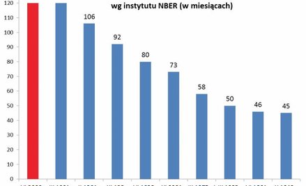 Rys. 1. W tym miesiącu zostanie wyrównany rekord długości ekspansji gospodarczej