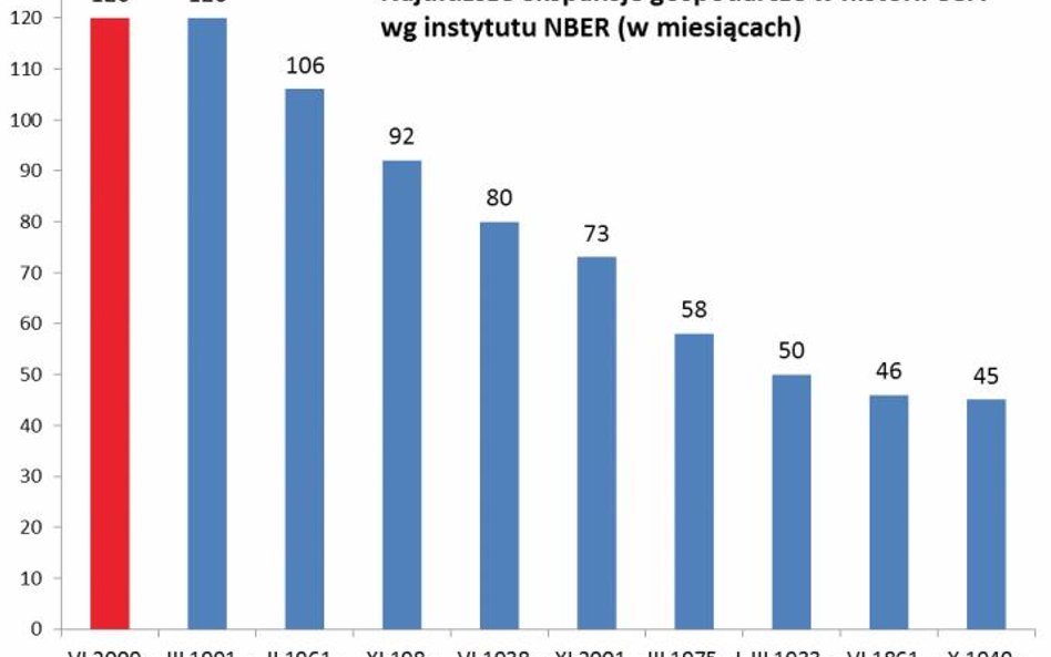 Rys. 1. W tym miesiącu zostanie wyrównany rekord długości ekspansji gospodarczej