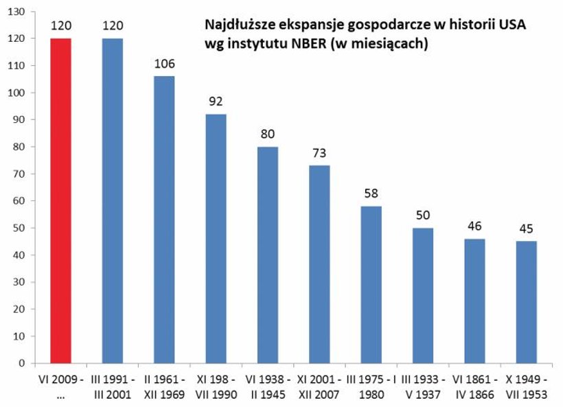Rys. 1. W tym miesiącu zostanie wyrównany rekord długości ekspansji gospodarczej