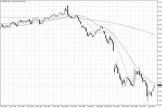 Notowania ropy naftowej Brent – dane dzienne