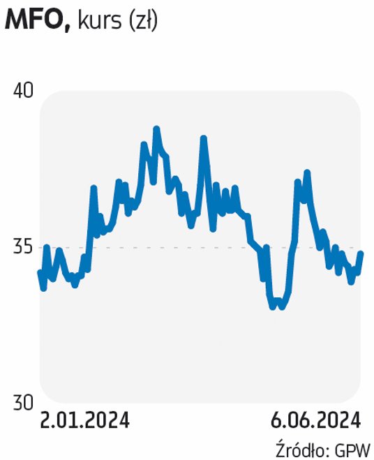 Analitycy Trigon DM podnieśli cenę docelową dla akcji mfo do 49,3 zł z 45,4 zł i podtrzymali rekomen