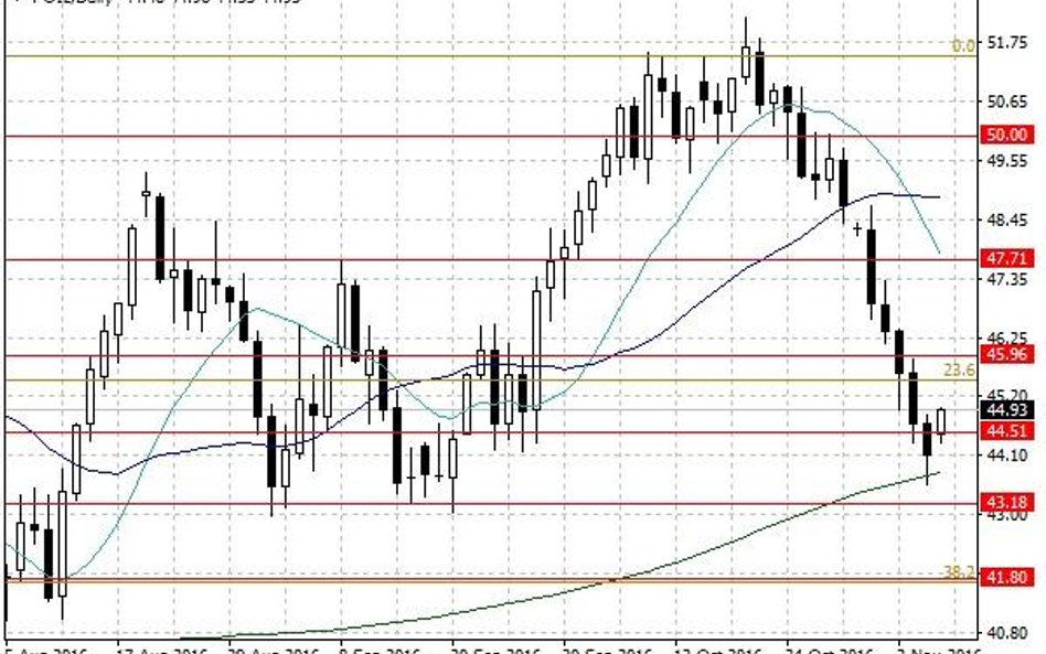 Notowania ropy naftowej WTI – dane dzienne.