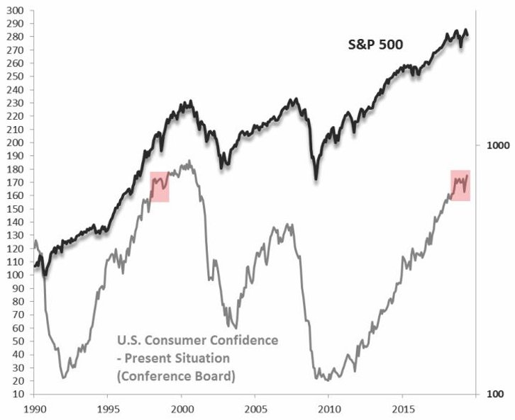 Wskaźnik zaufania konsumentów zachowuje się niemal dokładnie tak, jak w finałowym etapie bańki inter