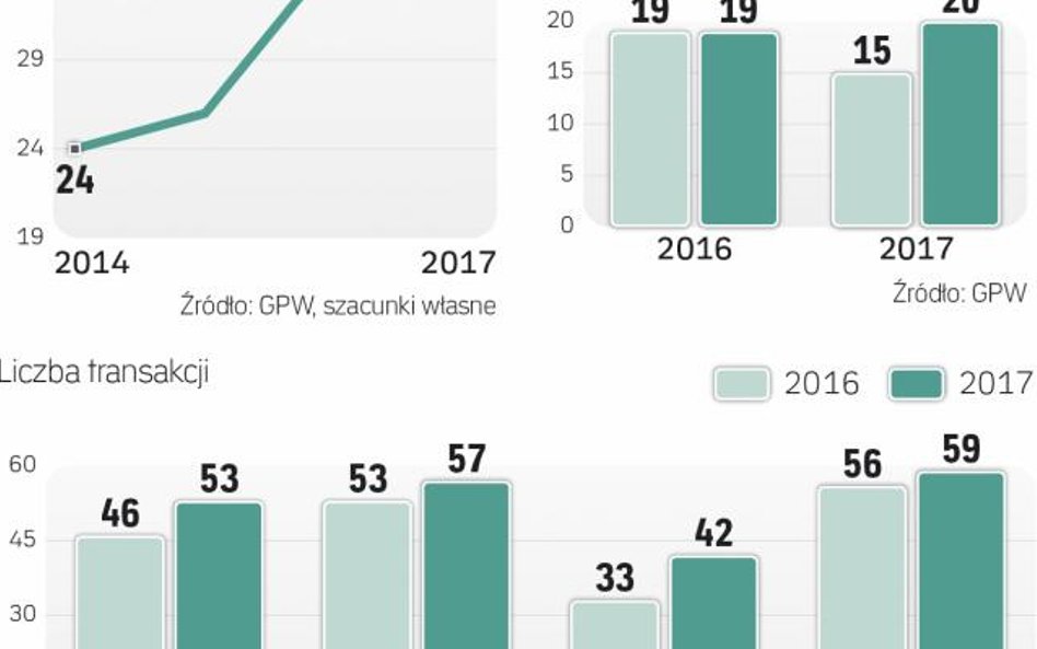 Najwięcej transakcji zawsze jest pod koniec roku