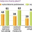 Polacy gotowi płacić za leczenie