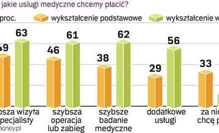 Polacy gotowi płacić za leczenie