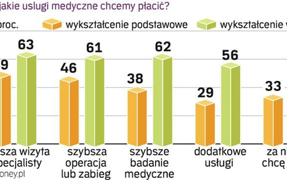 Polacy gotowi płacić za leczenie