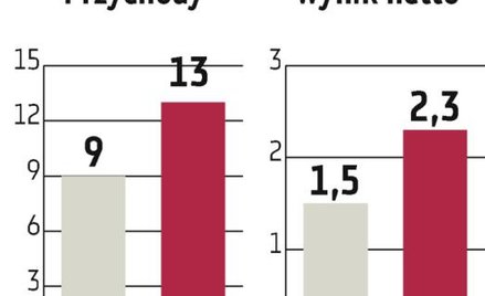 Wind Mobile: Technologiczna firma zarobi 2,3 mln złotych