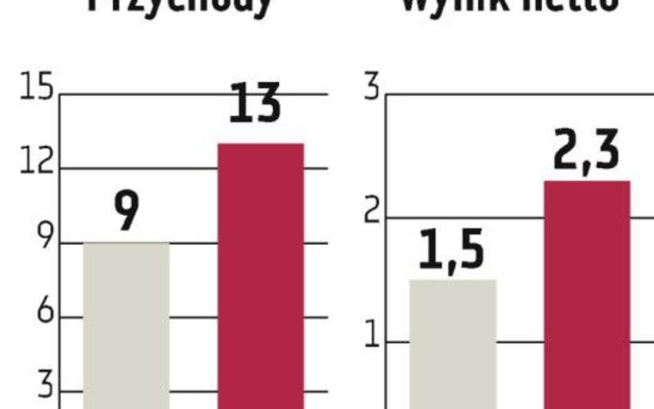 Wind Mobile: Technologiczna firma zarobi 2,3 mln złotych