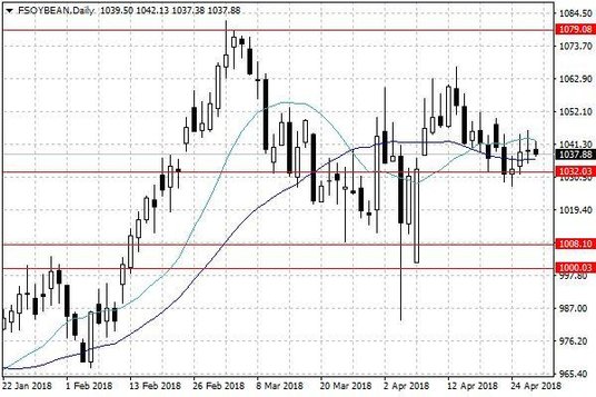 Notowania soi w USA – dane dzienne