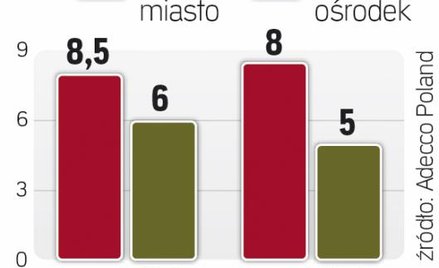 W mniejszym mieście zarobisz mniej