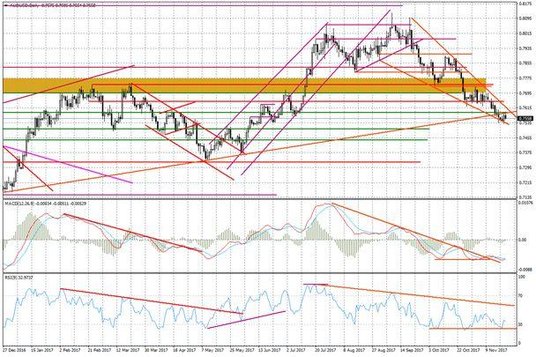 Wykres dzienny AUD/USD