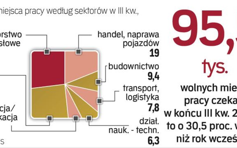 Rekordowy niedobór rąk do pracy w przemyśle