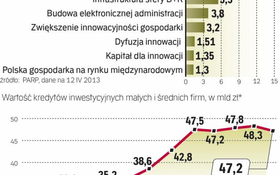 Firmy chętnie korzystają z kredytów i dotacji