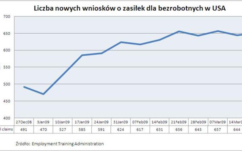 Liczba nowych wniosków o zasiłek dla bezrobotnych w USA