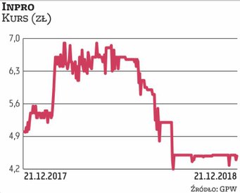 Wartość akcji trójmiejskiego Inpro zmniejszyła się o niemal 6 proc. Spółka zwiększyła sprzedaż po tr