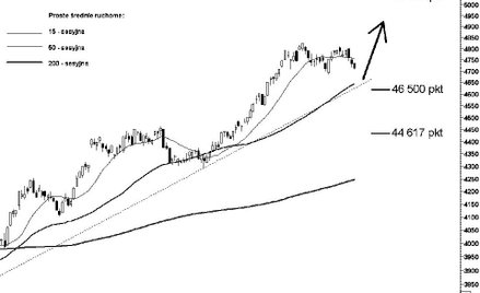 Mimo przedłużającej się korekty, wszystko jest pod kontrolą