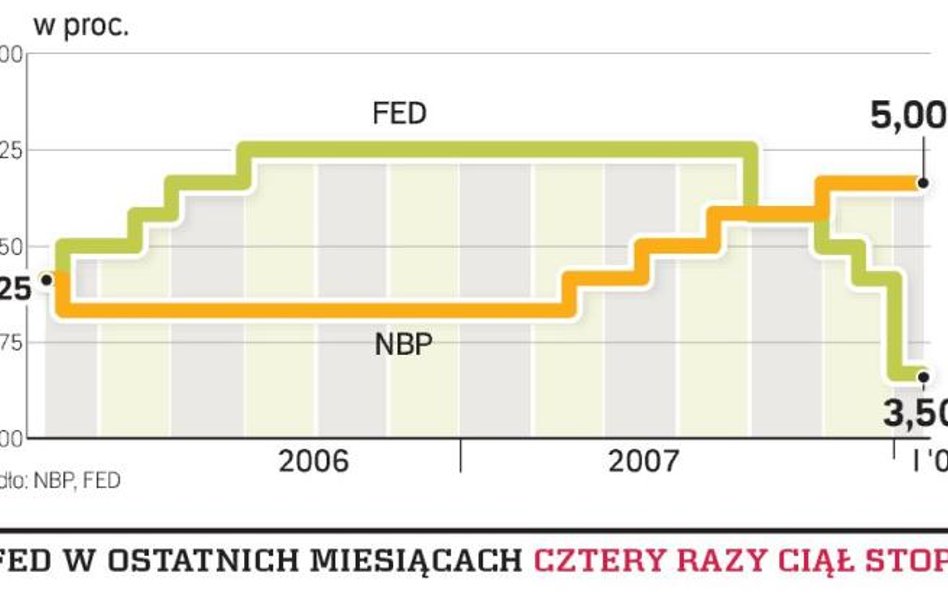 W USA tną stopy radykalnie