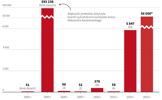 Protesty wyborcze w wyborach prezydenckich