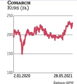 Średnia cena docelowa z wydanych w tym roku rekomendacji dla Comarchu wynosi nieco ponad 263 zł. Jes
