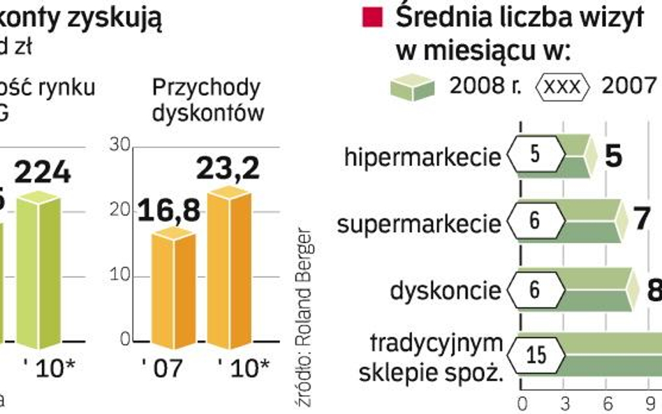 Coraz więcej klientów szuka oszczędności, więc częściej robi zakupy w tanich sklepach. Dlatego ten s