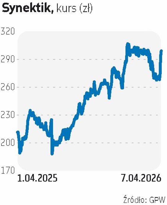 Synektik został wytypowany do najnowszego zestawienia przez BM BNP Paribas. Zarząd Synektika oczekuj