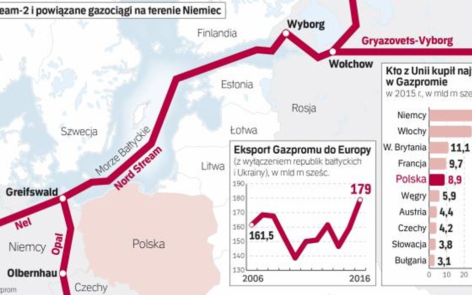 Gazprom ma obecnie ponad jedną trzecią unijnego rynku gazu