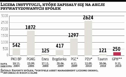 Dziś akcje GPW trafią na rachunki