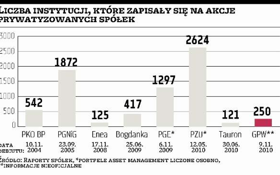 Dziś akcje GPW trafią na rachunki